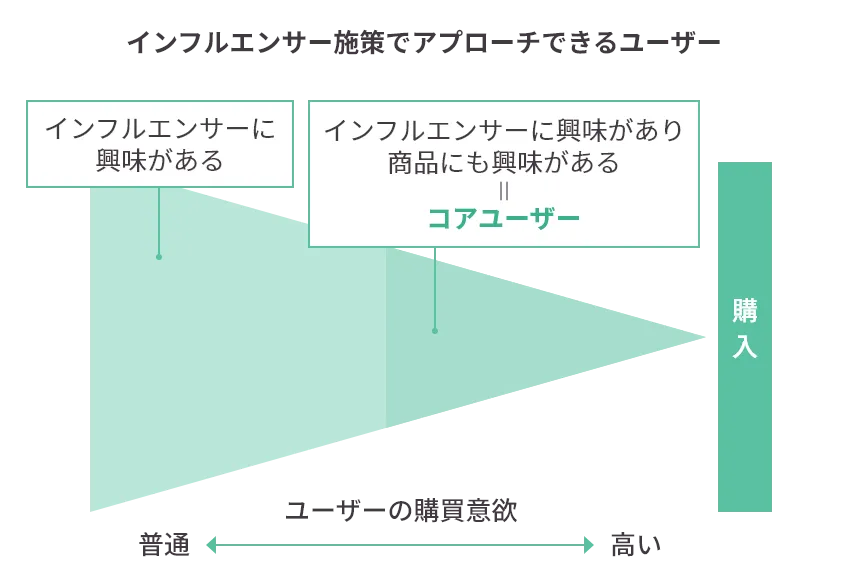 インフルエンサー施策でアプローチできるユーザー図。ユーザーの購入意欲が通常から高い層までを示し、コアユーザーが購入に至るプロセスを表現