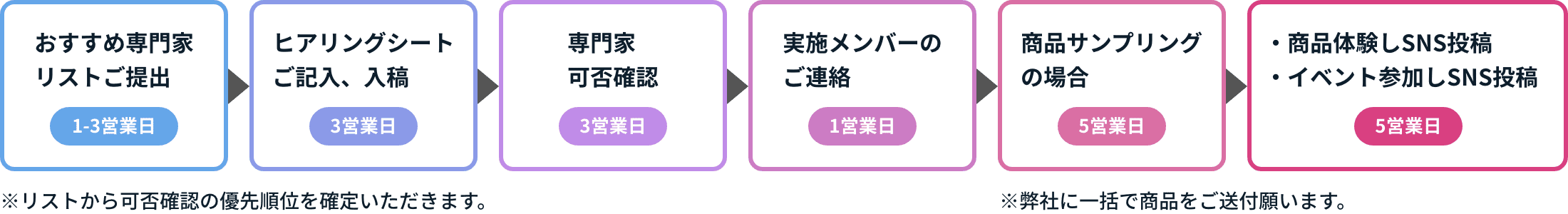 受注から投稿まで最短２週間！